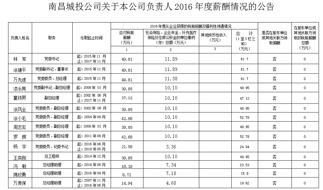 15302526015684812 资阳城投公司关于本公司掌管人2016年度薪酬情况的布告